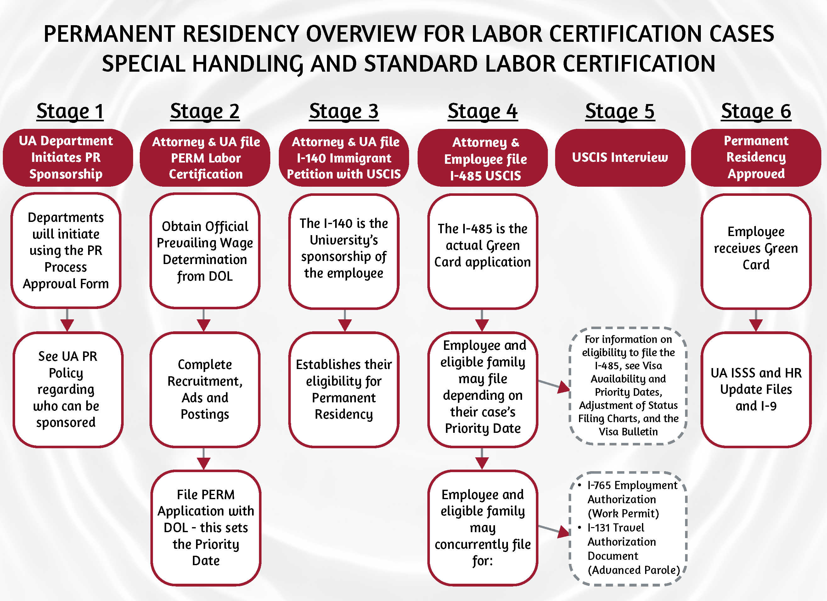 PR Stages Overview - Special Handling and Standard Labor Certification